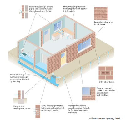 flood resilience yorkshire